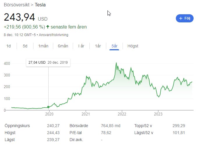 Aktiediagram för Tesla visar kraftig tillväxt över fem år, aktuell kurs på 243,94 USD, öppningskurs och P/E-tal angivet.