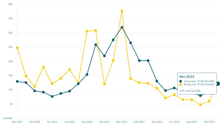Linjediagram visar elektricitetspriser över tid med två olika prissättningar. Fluktuation från december 2021 till november 2023.