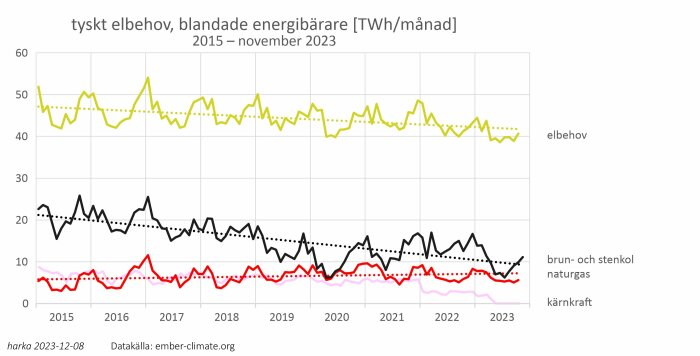 Graf över Tysklands månatliga elbehov och energiproduktion från kol, naturgas, kärnkraft, 2015–2023.