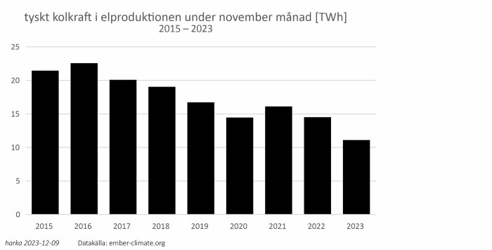 Stapeldiagram: Tysk kolproduktion i elproduktionen i november månad, 2015-2023, nedgång över tid.