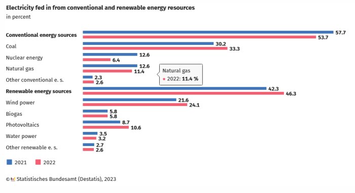 Diagram visar elproduktion från konventionella och förnybara energikällor, jämförelse mellan 2021 och 2022.