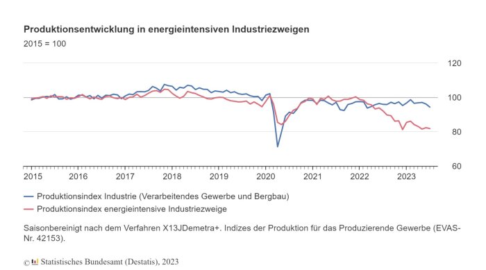 Linjediagram visar produktion i energiintensiva industrier jämfört med total industriproduktion i Tyskland från 2015-2023.