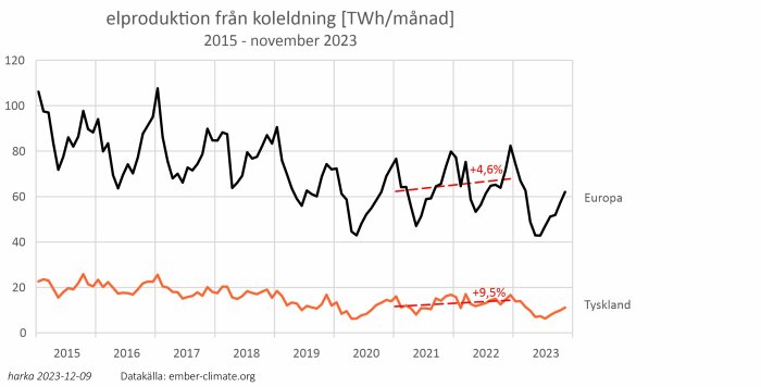 Graf över elproduktion från kol i Europa och Tyskland, 2015-November 2023, uppvisar variabilitet och nylig ökning.