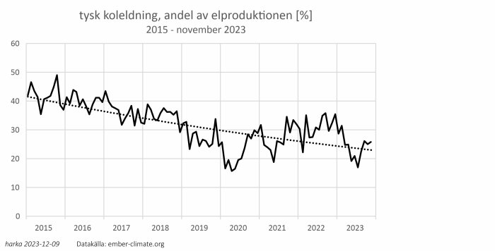 Linjediagram visar nedgång i tysk kolproduktionens andel i elproduktionen från 2015 till november 2023.