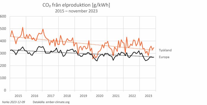 Linjediagram visar koldioxidutsläpp från elproduktion i Tyskland och Europa mellan 2015 och 2023.