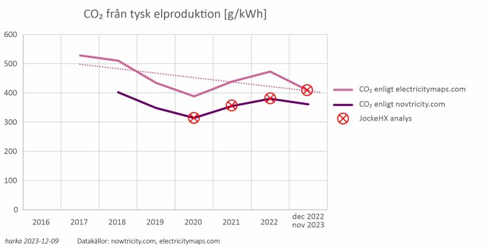 Graf visar CO2-utsläpp g/kWh från tysk elproduktion 2016-2023 jämfört av olika källor och analys.