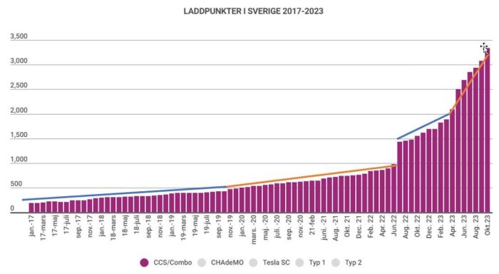 Stapeldiagram över laddpunkter för elbilar i Sverige, 2017–2023, visar tillväxt, olika laddstandarder.