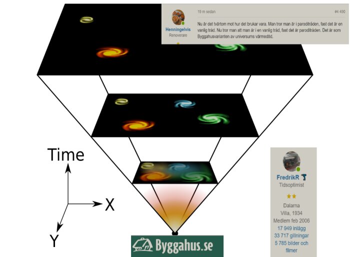 Bild föreställande konceptuell tidsresediagram med galaxer, tidsaxel och sociala mediekommentarer.