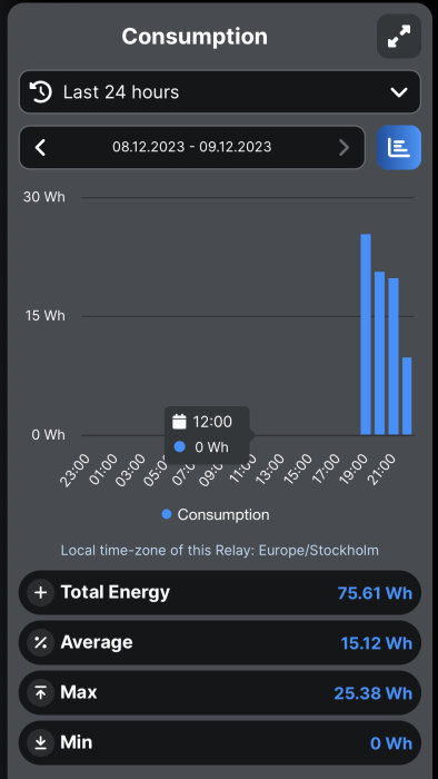 Skärmdump av energiförbrukning över 24 timmar med topp vid kvällstid, angiven i wattimmar, datummärkt.