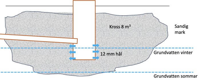 Teknisk illustration av markprofil med grundvattenvariation över årstid, krossad volym och provningshål.