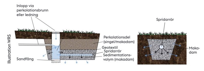 Två schematiska illustrationer av dräneringssystem för vattenrening med perkolationsdelar, geotextil och vattenflödesriktningar.