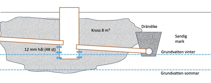 Tvärsnitt av dräneringssystem i sandig mark, visar vattenflöde och grundvattennivåer under olika årstider.