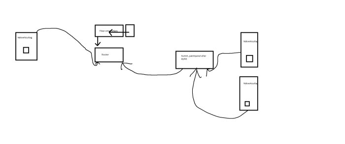 Schematisk bild av ett nätverksdiagram med utrustning och anslutningar för datorkommunikation.