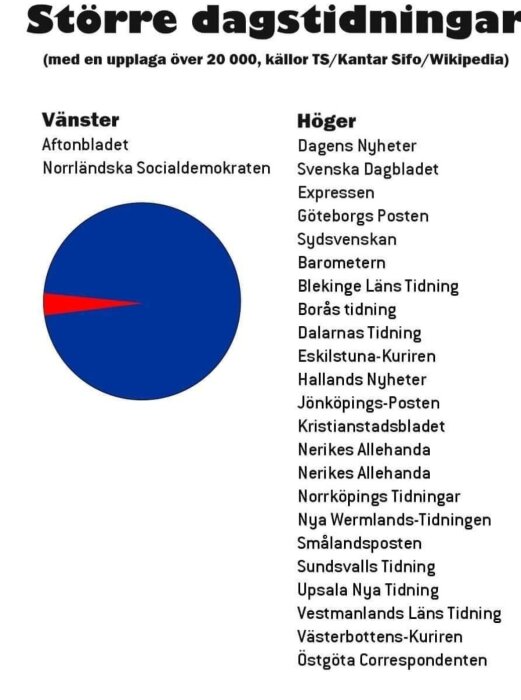 Cirkeldiagram som visar fördelningen av större svenska dagstidningar efter politisk inriktning; få vänster, flertalet höger.