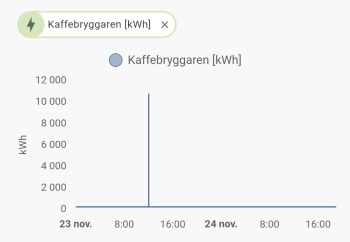 Diagram visar kaffebryggarens energiförbrukning i kWh över två dagar.