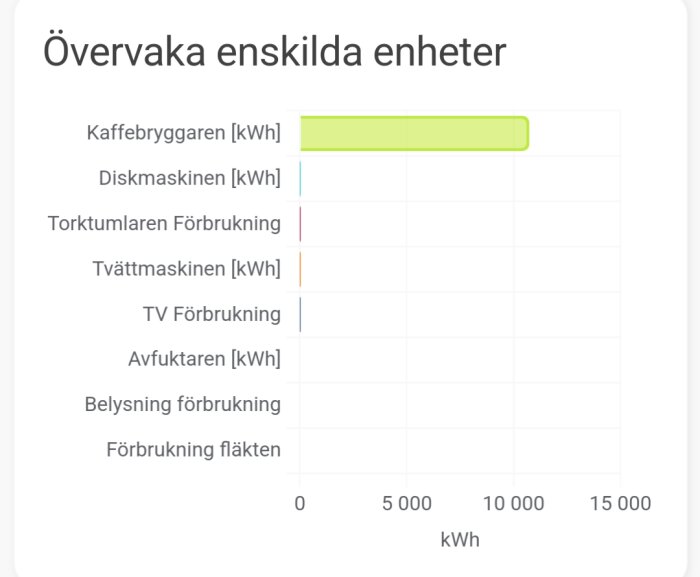Stapeldiagram som visar elförbrukning i kWh för olika hushållsapparater. Kaffebryggarens användning är mest framträdande.