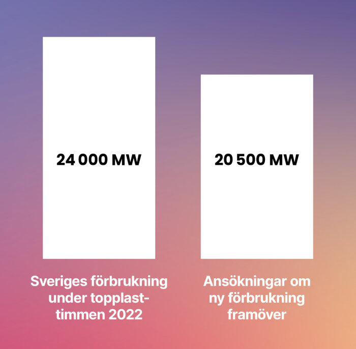 Två staplar, Sveriges förbrukning topplasttimmen 24 000 MW, ansökningar ny förbrukning 20 500 MW. Gradient bakgrund.