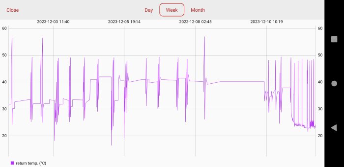 Diagram visar temperaturvariationer över tid; lila linje indikerar "returtemp. (°C)". Data från en veckas perspektiv.