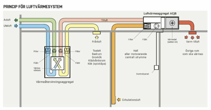 Schematisk bild av luftvärmesystem princip, visar ventilation, värmeåtervinning och luftflöden i olika färger.