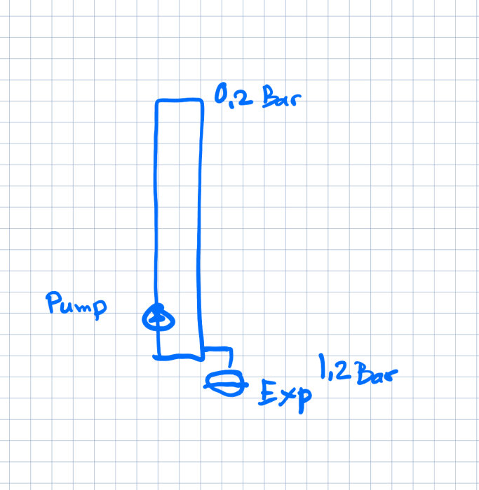 Handritad skiss av ett system med pump, rör, och tryckangivelser: 0,2 Bar och 1,2 Bar.