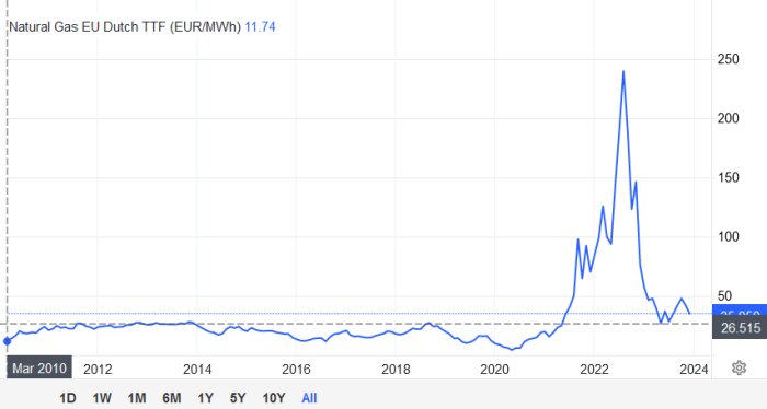 Prisgraf för naturgas, europeiskt Dutch TTF, visar dramatisk prisökning och efterföljande nedgång över tid.