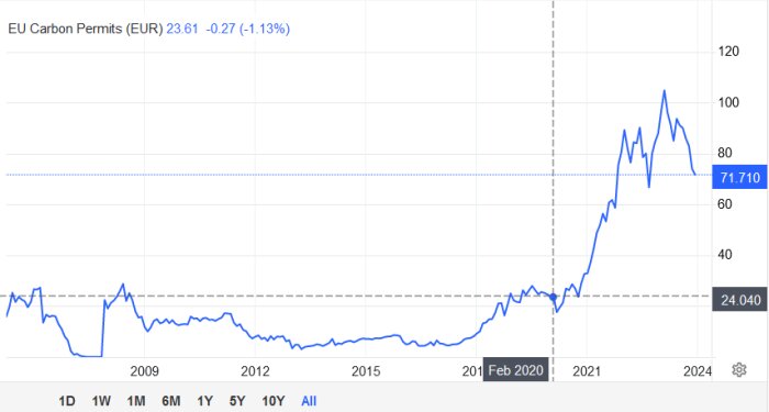 Linjediagram som visar EU:s koldioxidrätter över tid med prishöjning och nyligen fall.
