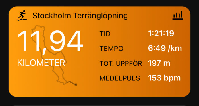 App-skärm för löpning: 11,94 kilometer, tid 1:21:19, tempo 6:49/km, uppför 197 meter, puls 153 bpm.