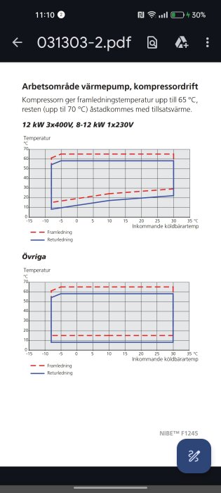 Grafer visar temperaturområdet för värmepumps kompressordrift med framledning och returledning vid olika köldbärartemperaturer.