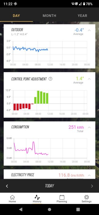 Mobils gränssnitt visar grafik för utomhustemperatur, justering av styrpunkt, energiförbrukning och elpris för dagen.