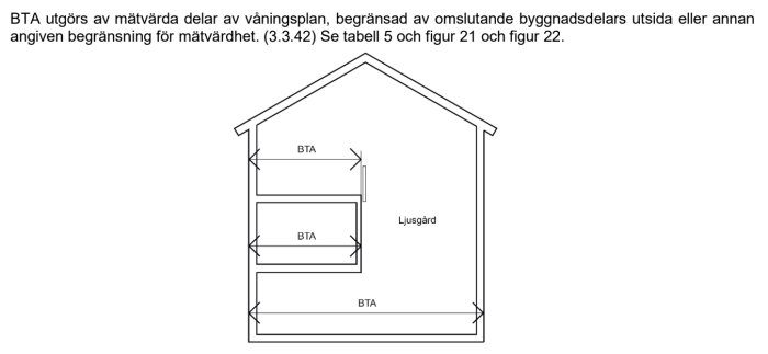 Sektionsritning av hus som visar bruttoarean (BTA) vid olika våningar och ljusgård.