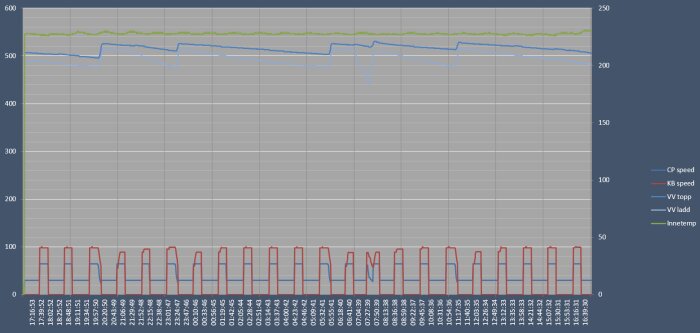 Ett diagram visar flera dataserier över tid, inklusive hastigheter och temperatur, med kraftiga variationer.