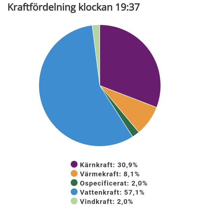 Cirkeldiagram visar kraftfördelning klockan 19:37 med vattenkraft som störst andel, följt av kärnkraft.