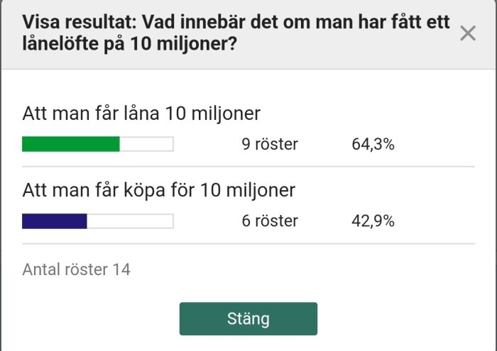 Enkätresultat om tolkning av lån, 64,3% säger låna, 42,9% säger köpa.