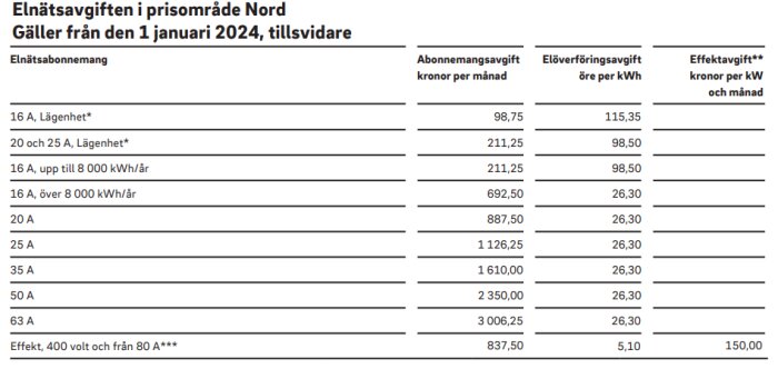 Tabell med elnätsavgifter i prisområde Nord i Sverige från 2024, inkluderar abonnemangsavgift och överföringsavgift.