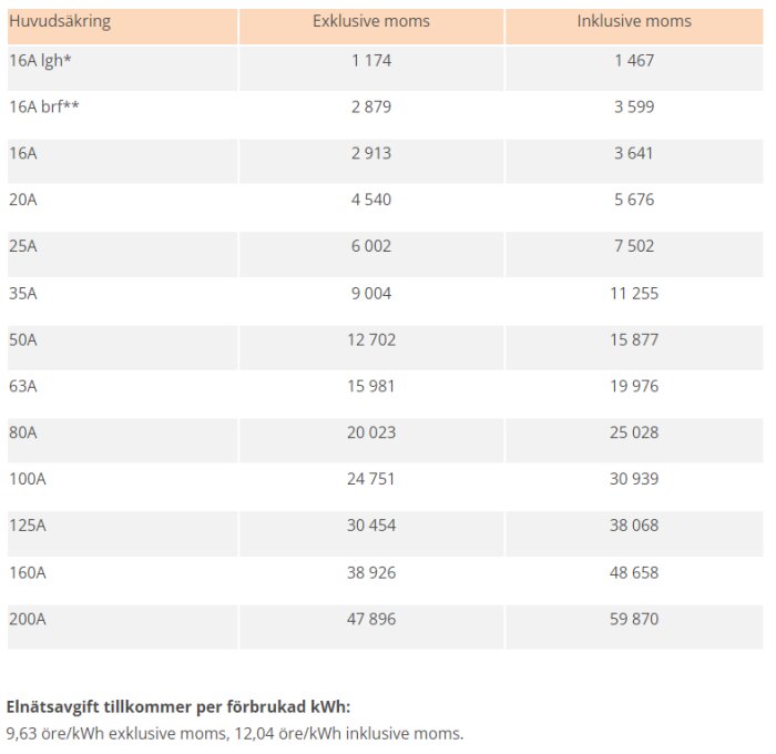 Tabell visar priser för huvudsäkringar, både exklusive och inklusive moms, samt elnätsavgifter per kWh.