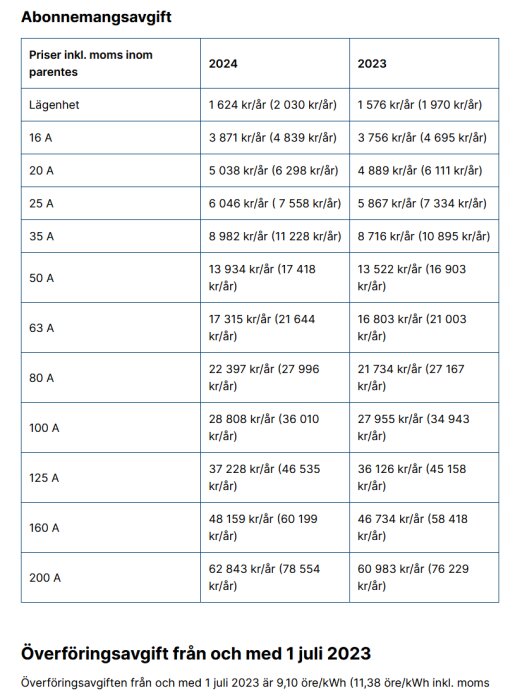 Tabell med jämförelse av abonnemangsavgifter inklusive moms, år 2023 och 2024, olika amperetal för lägenheter, information om överföringsavgift.