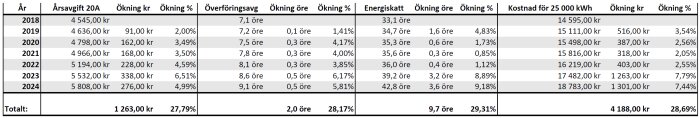 Tabell visar år, avgifter, ökningar i kronor och procent för energikostnader över tid.