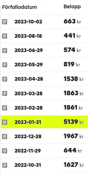 En lista över betalningar med förfallodatum och belopp i svenska kronor, markerat datum med högst belopp.