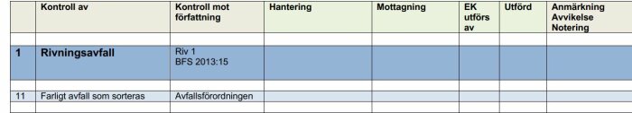 Tabell för avfallshantering med kategorier som "Rivningsavfall" och "Farligt avfall som sorteras", referenser till författningar.