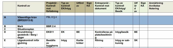 Tabell för byggprojektkontroll med rubriker som "Kontroll av", "Utförd av" och kolumner för verifiering och anmärkningar.