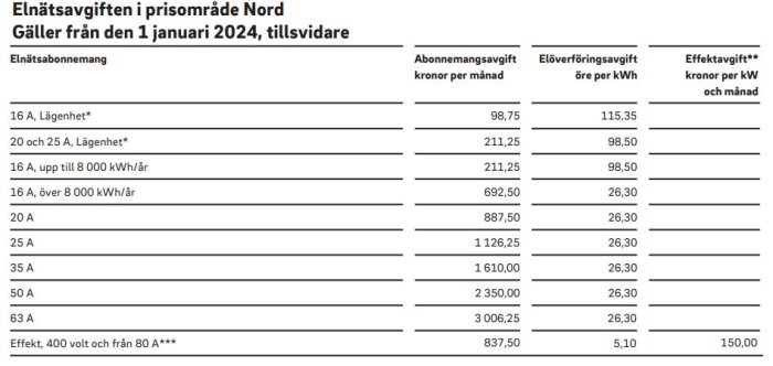 Tabell över elnätsavgifter i prisområde Nord, Sverige, giltig från 1 januari 2024. Abonnemangs- och effektavgifter listas.