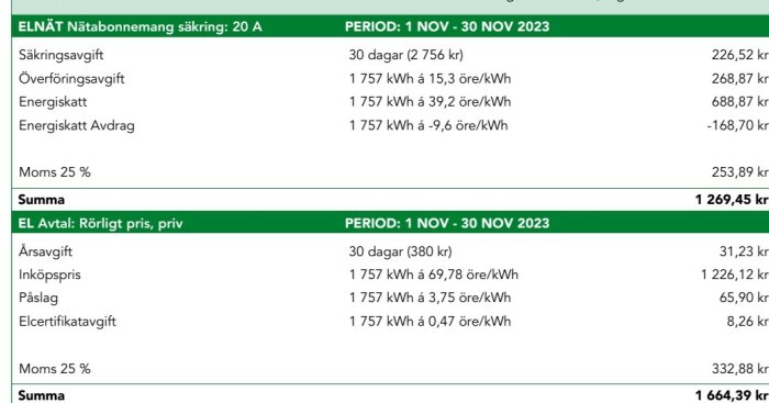 Elräkning i Sverige för november 2023, med posterna säkringsavgift, energiskatt och moms, totalt 1 664,39 kr.