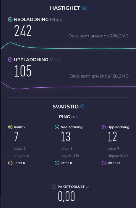 Skärmavbild av internethastighetstest visar nedladdning, uppladdning, ping och paketförlust på nätverk.