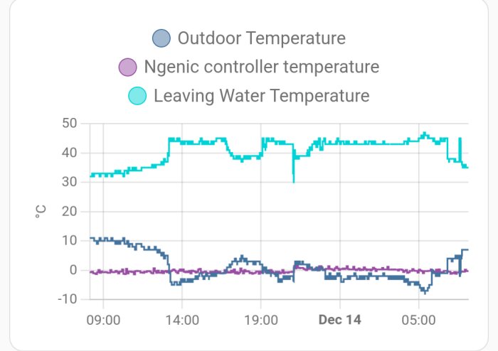 Graf över temperaturförändringar för utomhus, Ngenic kontroller och avgående vattentemperatur över en dag.