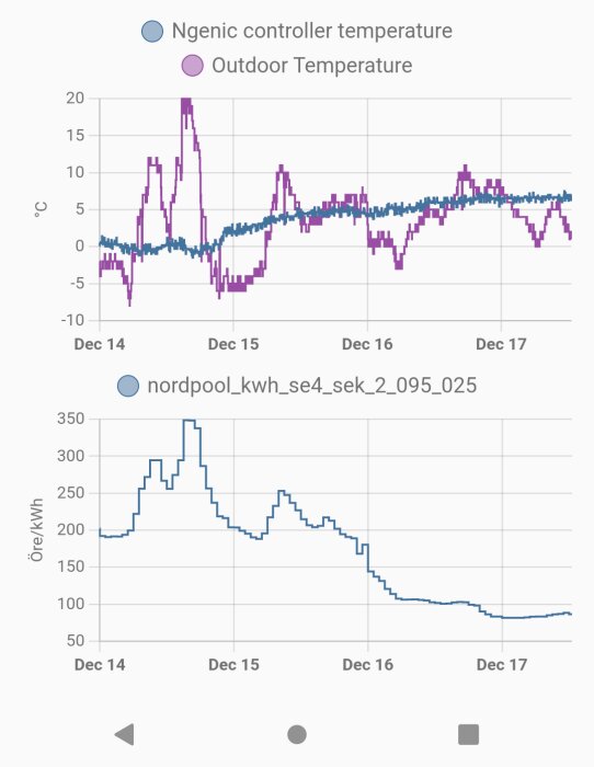 Två grafer som visar temperaturvariation och elförbrukning över fyra dagar i december.