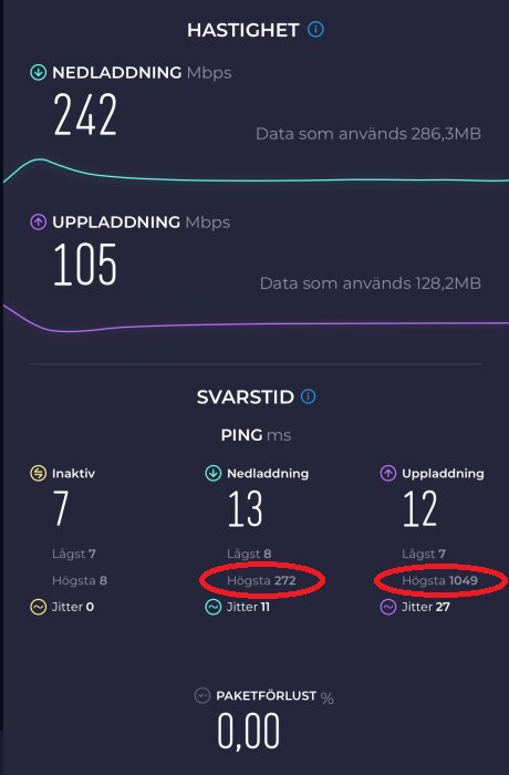 Skärmklipp av internethastighetstest; höga nedladdnings-/uppladdningshastigheter, låg ping, ringad jitter i resultat.