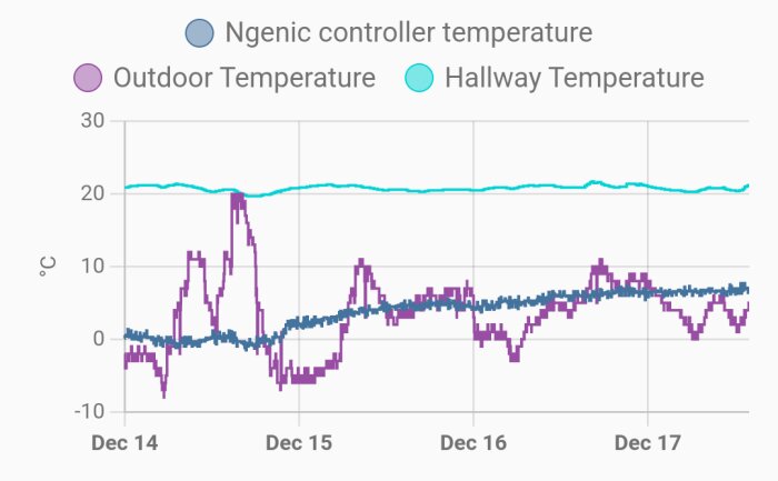 Graf som visar utomhus, korridor temperaturer över tid i december; några spikar, mestadels stabilt.