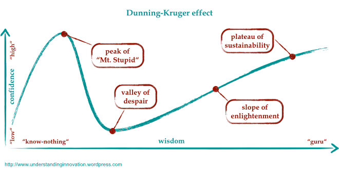 Graf över Dunning-Kruger-effekten som visar förhållandet mellan självförtroende och kunskap.