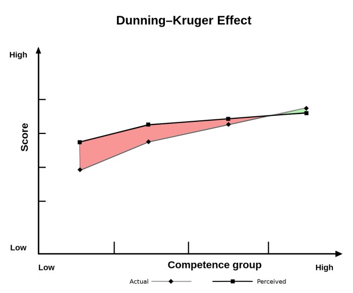 Graf som illustrerar Dunning-Kruger-effekten med faktisk och uppfattad kompetens och poäng.