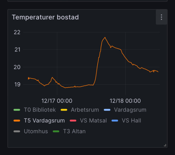 Graf som visar temperaturvariationer i olika rum i en bostad över tid.
